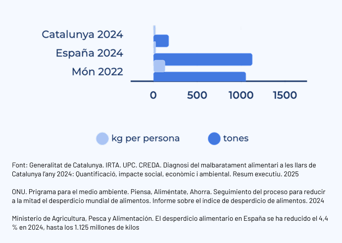 Imatge de la Fundació Banc dels Aliments